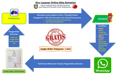 Persyaratan Dan Mekanisme Pelayanan Akta Kematian – Disdukcapil Kota ...